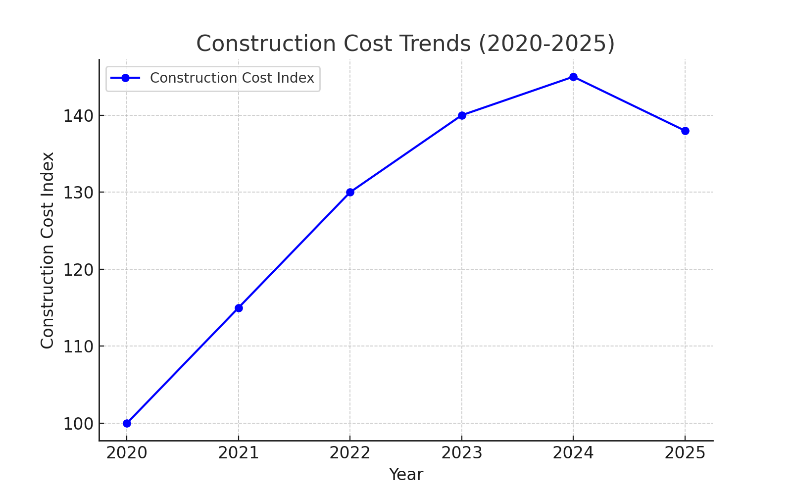 Construction Cost 2025
